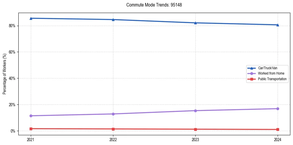 Transportation trends in US ZIP Code 95148