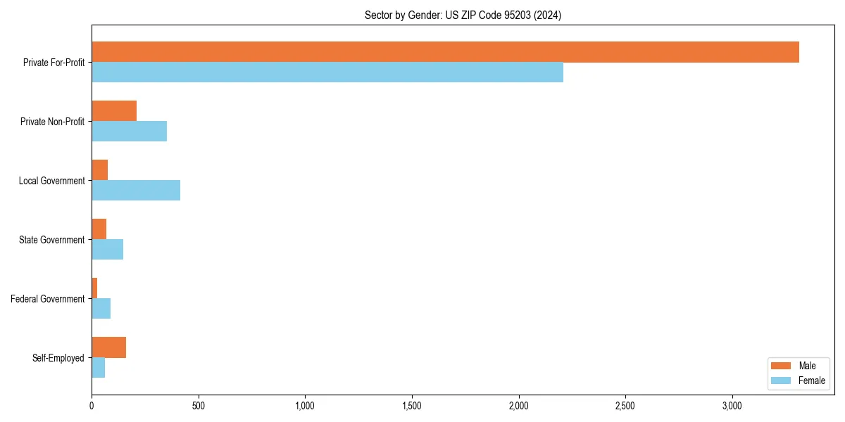 Employment sector breakdown by gender in 