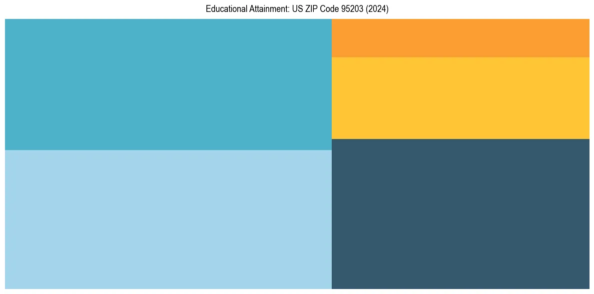 Education Treemap for  in 2024