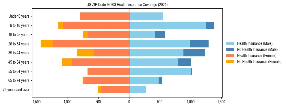 Health insurance pyramid for US ZIP Code 95203