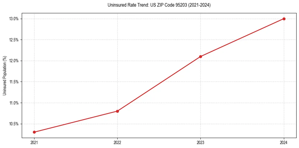 Uninsured trend chart for US ZIP Code 95203
