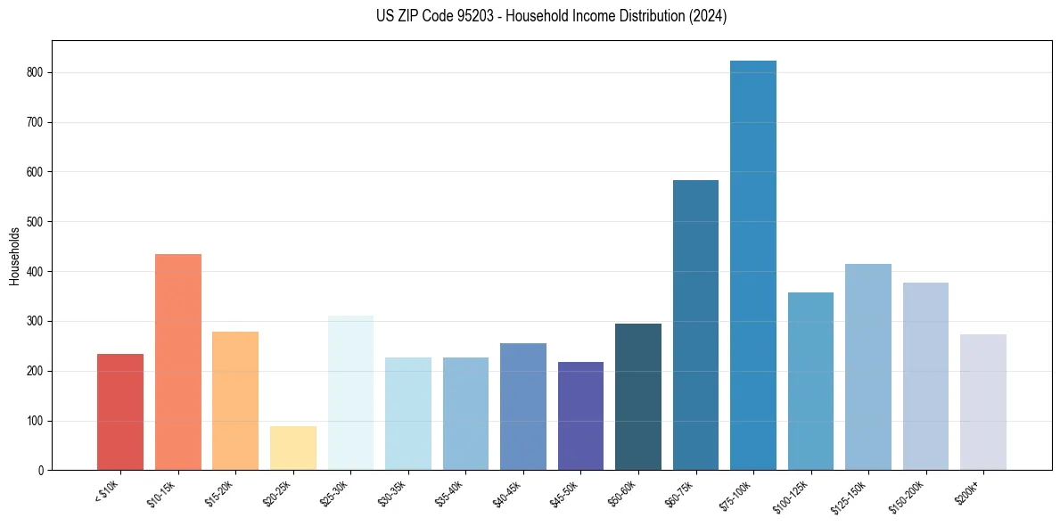 Income Distribution for 