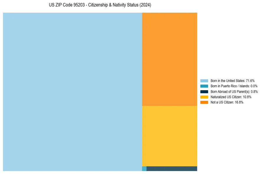 Nativity Treemap for 
