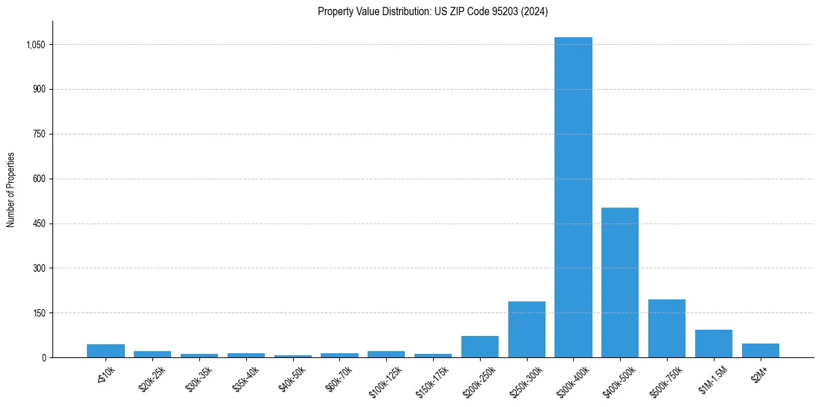 Value Distribution for 