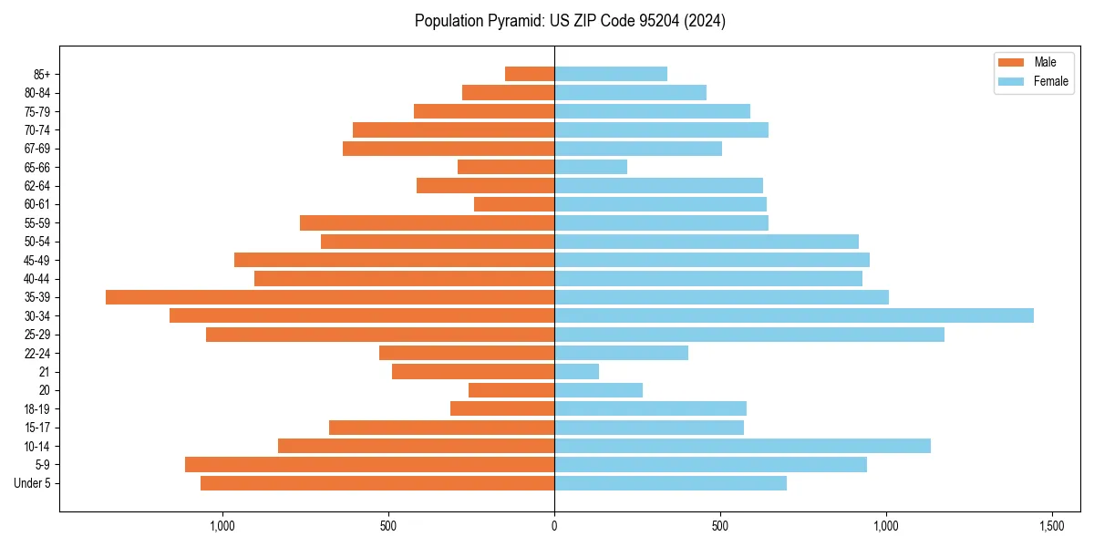 Population pyramid for 
