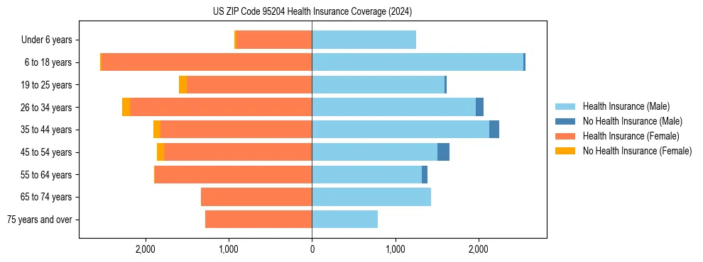 Health insurance pyramid for US ZIP Code 95204