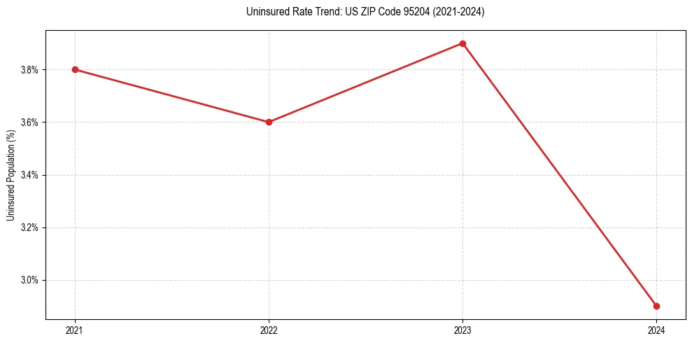 Uninsured trend chart for US ZIP Code 95204