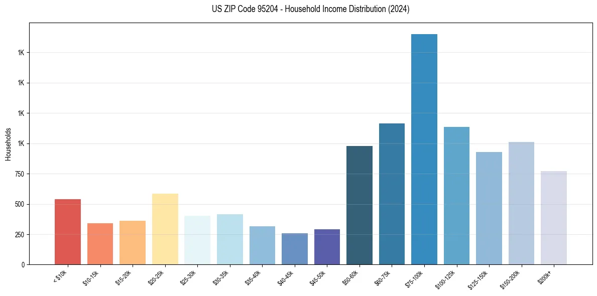 Income Distribution for 