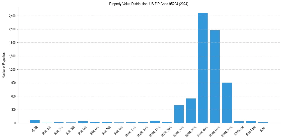 Value Distribution for 