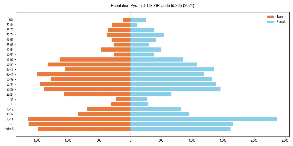 Population pyramid for 