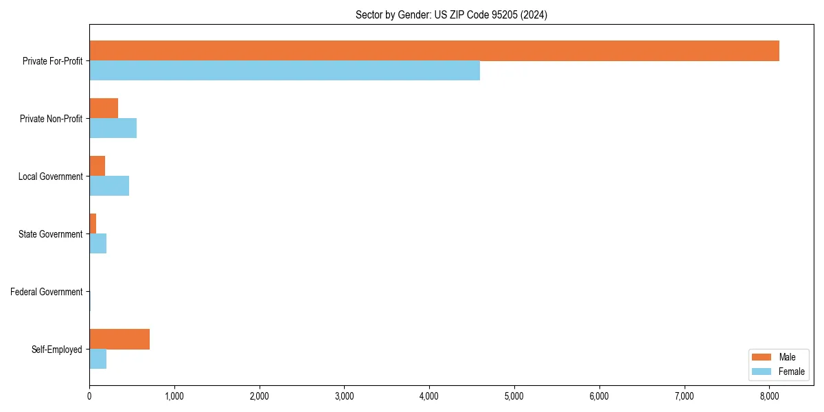 Employment sector breakdown by gender in 