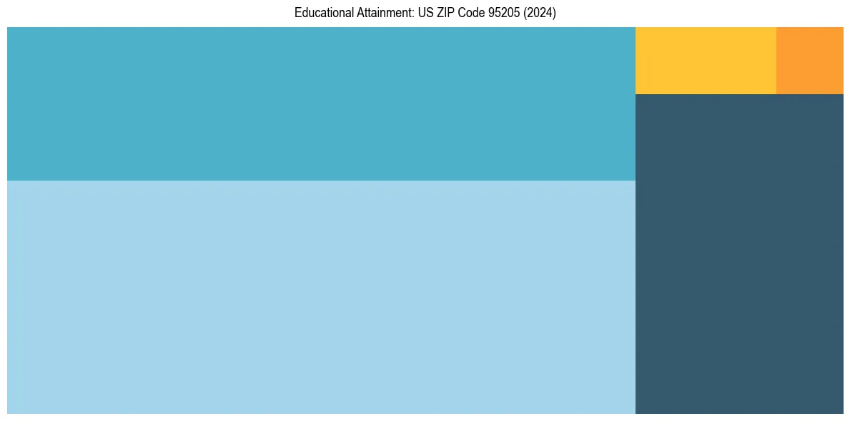 Education Treemap for  in 2024