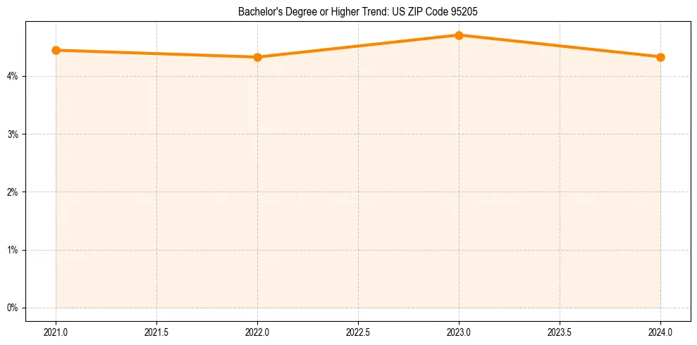 Trend chart showing bachelor degree growth in 