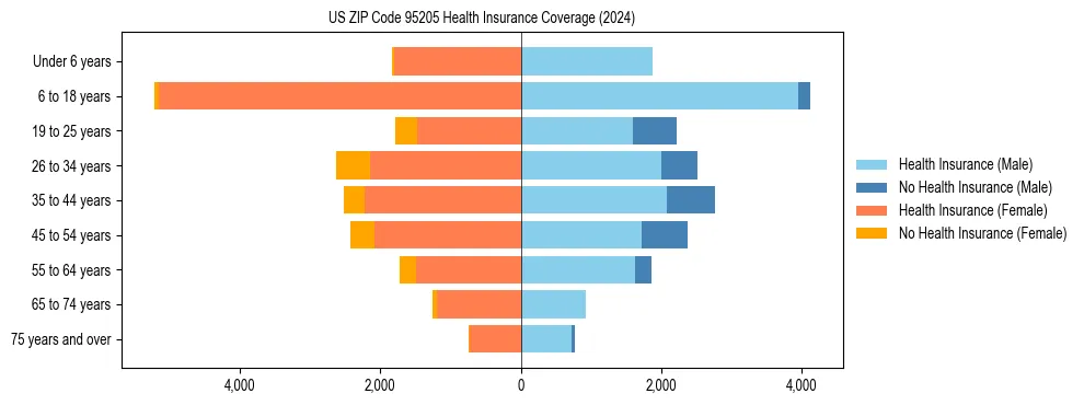 Health insurance pyramid for US ZIP Code 95205