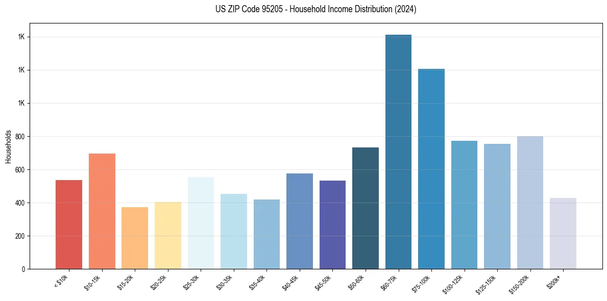 Income Distribution for 