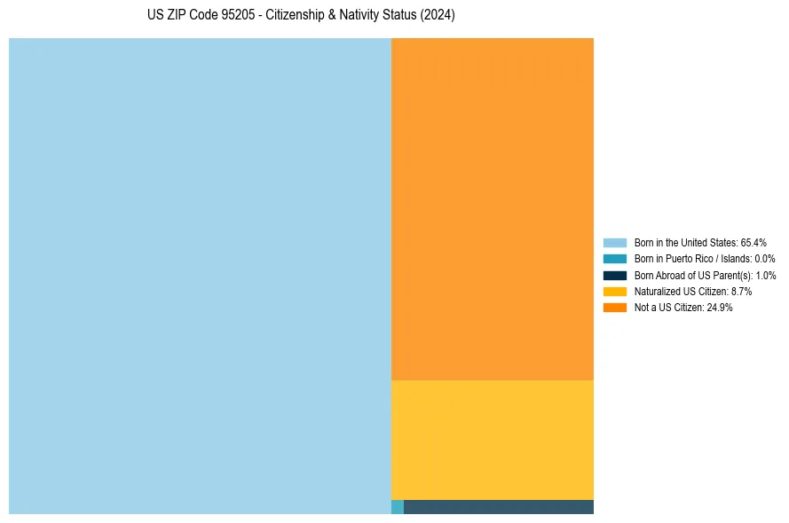 Nativity Treemap for 