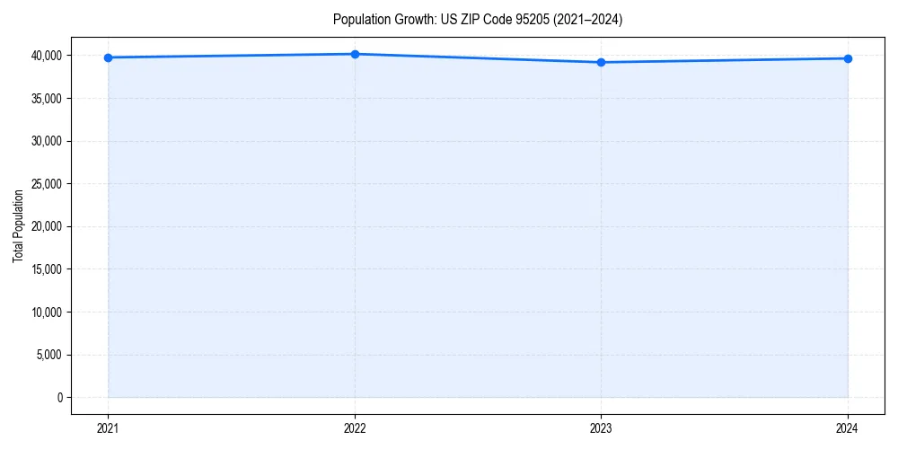 Population trends in 