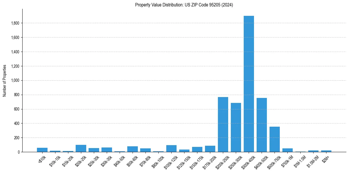 Value Distribution for 