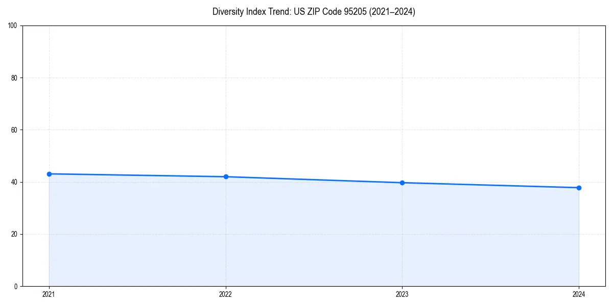 Line chart showing diversity index trends for 