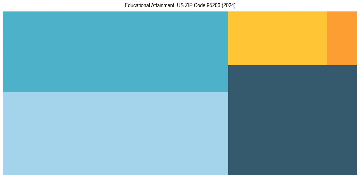 Education Treemap for  in 2024