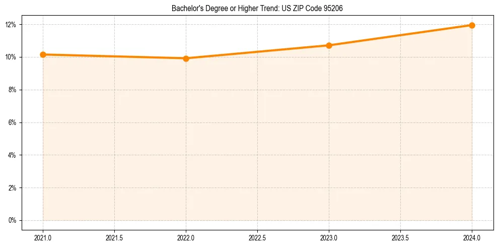 Trend chart showing bachelor degree growth in 