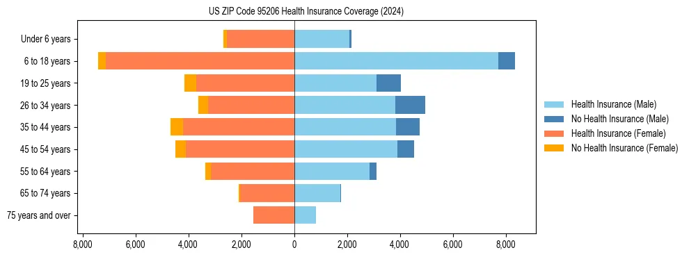 Health insurance pyramid for US ZIP Code 95206