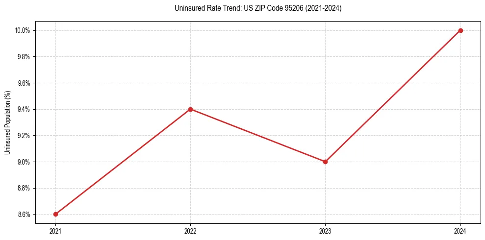 Uninsured trend chart for US ZIP Code 95206