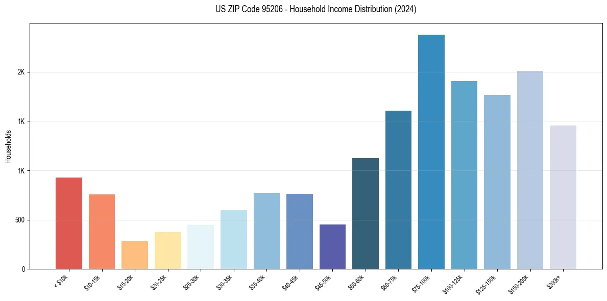 Income Distribution for 