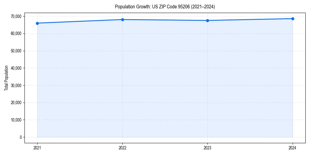 Population trends in 