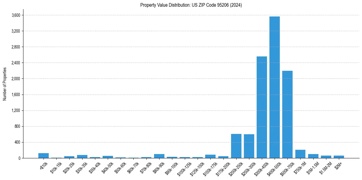 Value Distribution for 