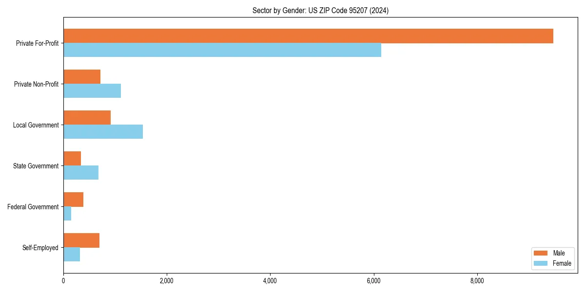 Employment sector breakdown by gender in 