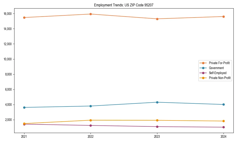 Long-term employment trends in 