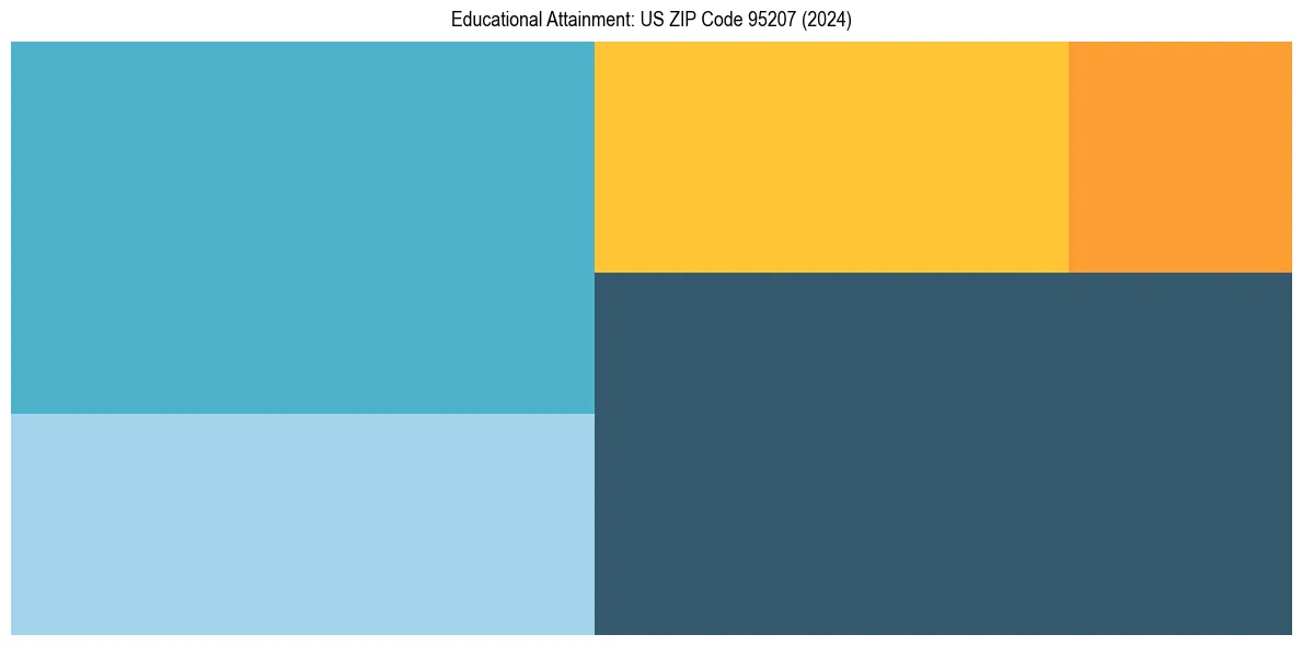 Education Treemap for  in 2024