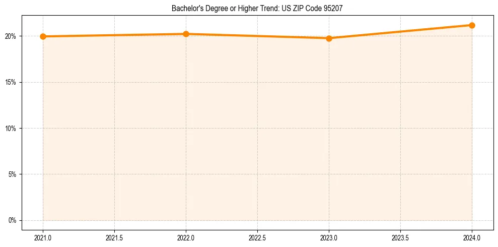 Trend chart showing bachelor degree growth in 