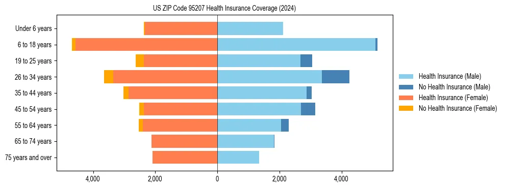Health insurance pyramid for US ZIP Code 95207