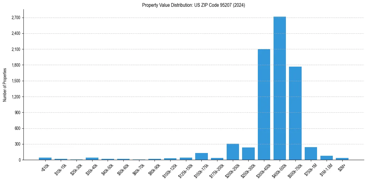 Value Distribution for 