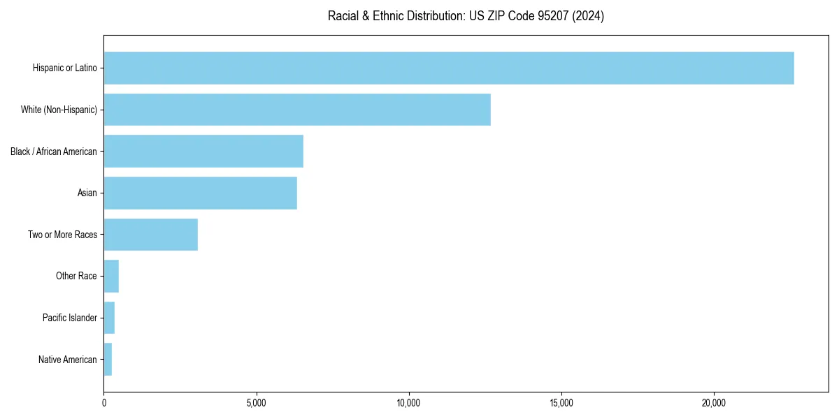 Bar chart showing racial distribution in  for 2024