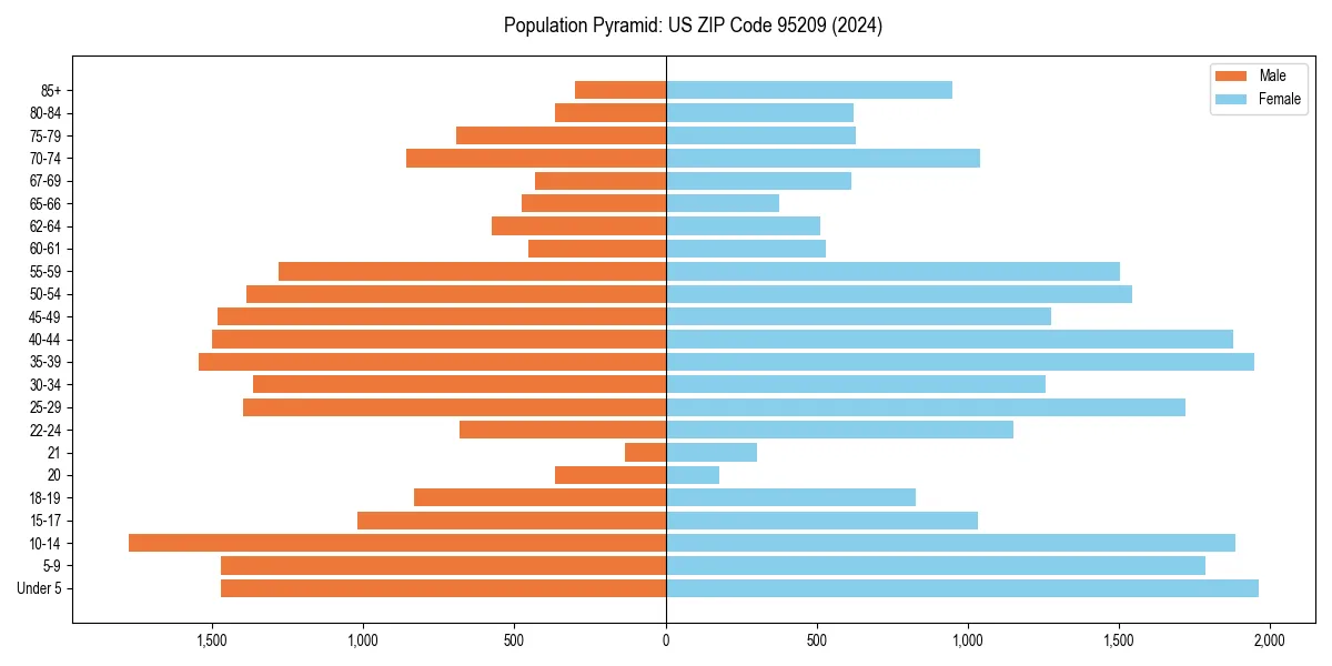 Population pyramid for 