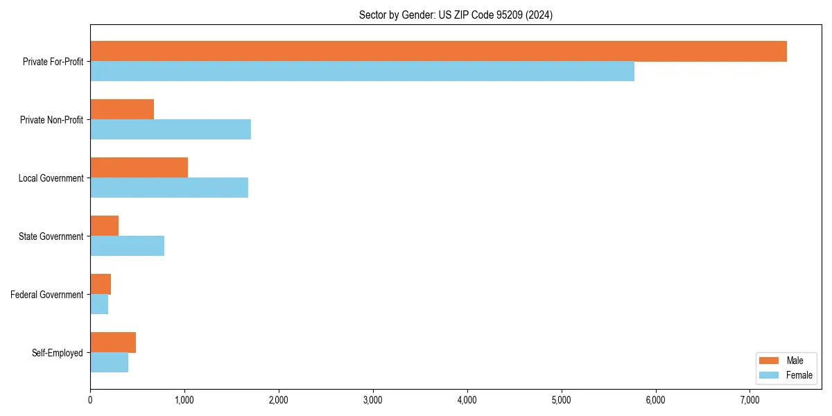 Employment sector breakdown by gender in 