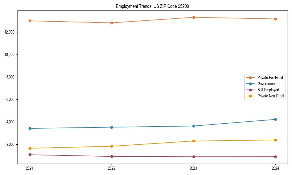 Long-term employment trends in 