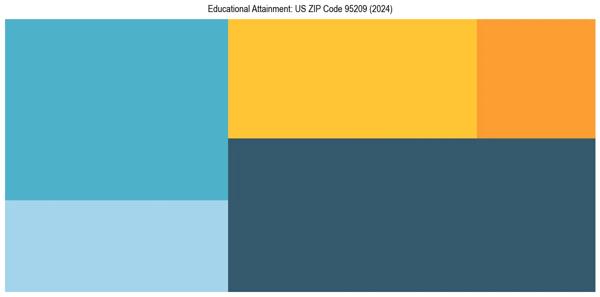 Education Treemap for  in 2024