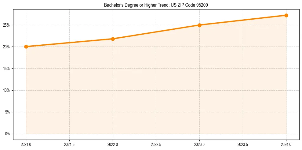 Trend chart showing bachelor degree growth in 