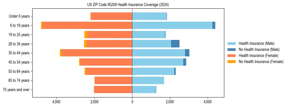 Health insurance pyramid for US ZIP Code 95209