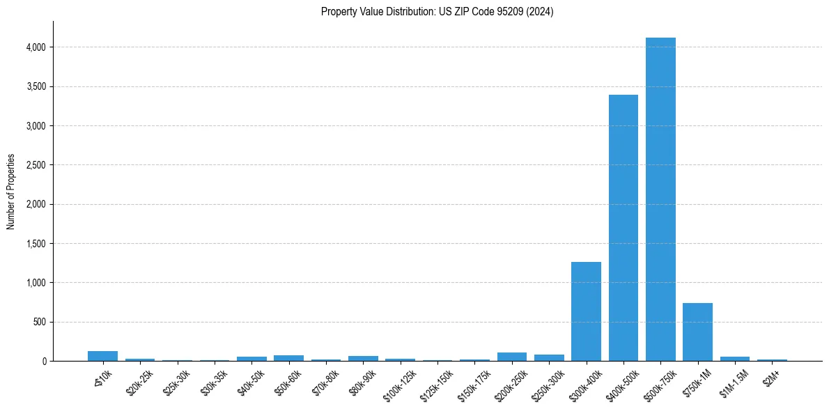 Value Distribution for 