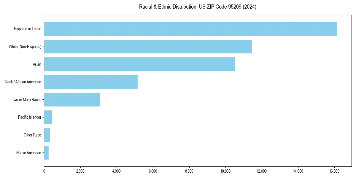 Bar chart showing racial distribution in  for 2024