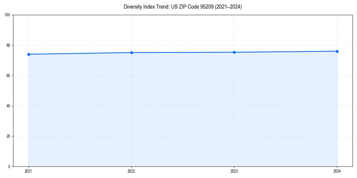 Line chart showing diversity index trends for 