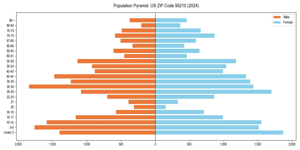 Population pyramid for 