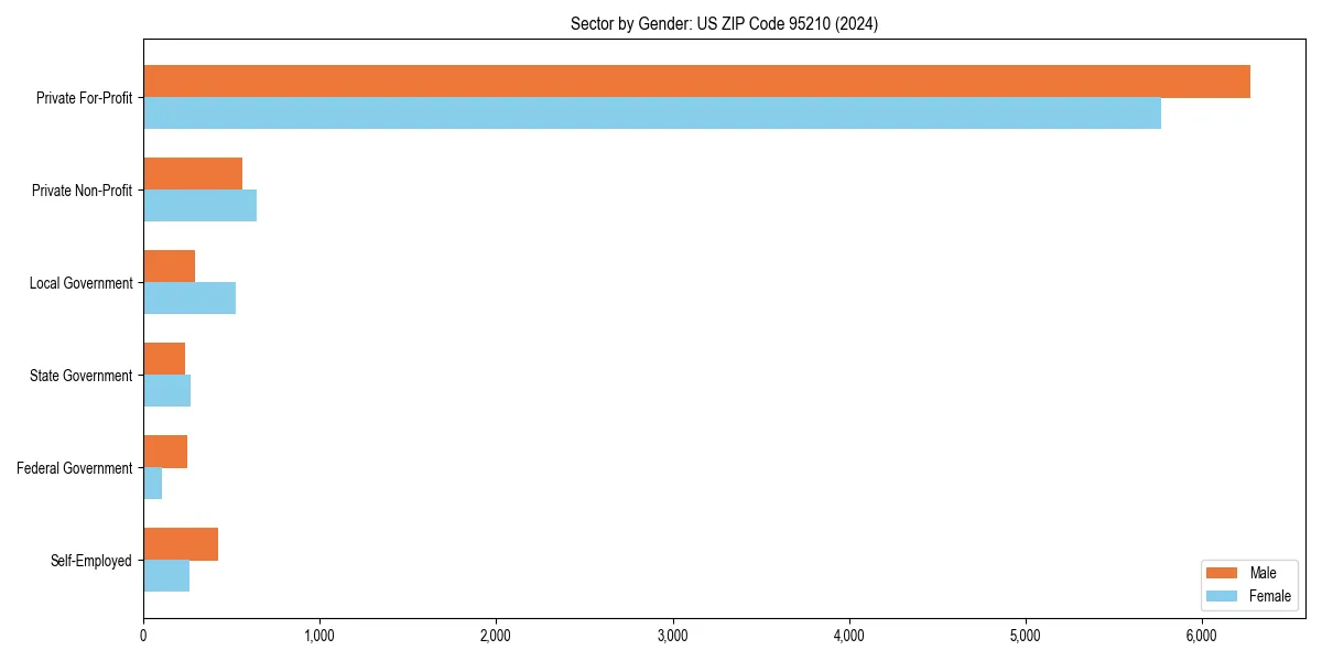 Employment sector breakdown by gender in 
