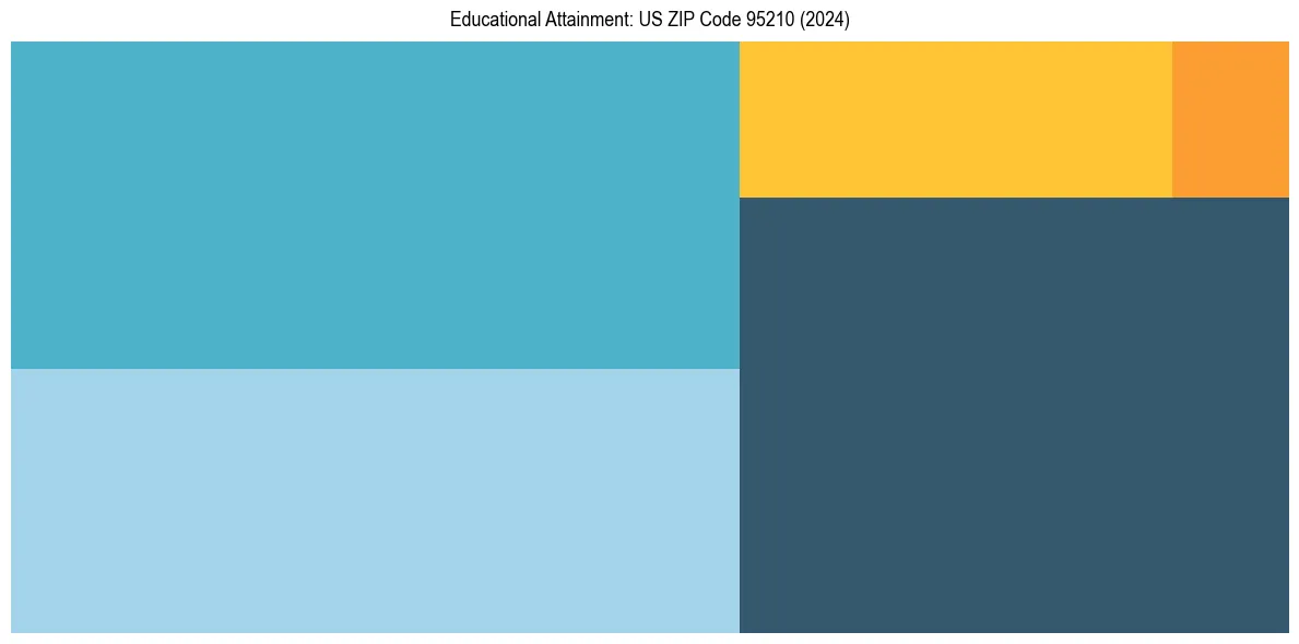 Education Treemap for  in 2024