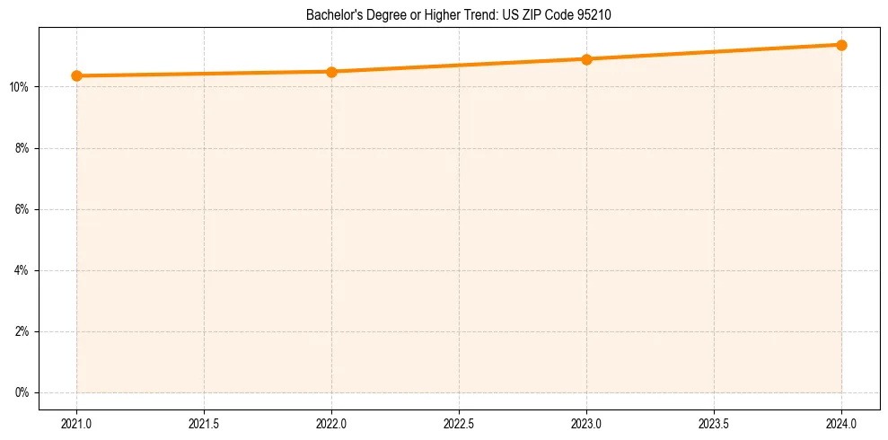 Trend chart showing bachelor degree growth in 